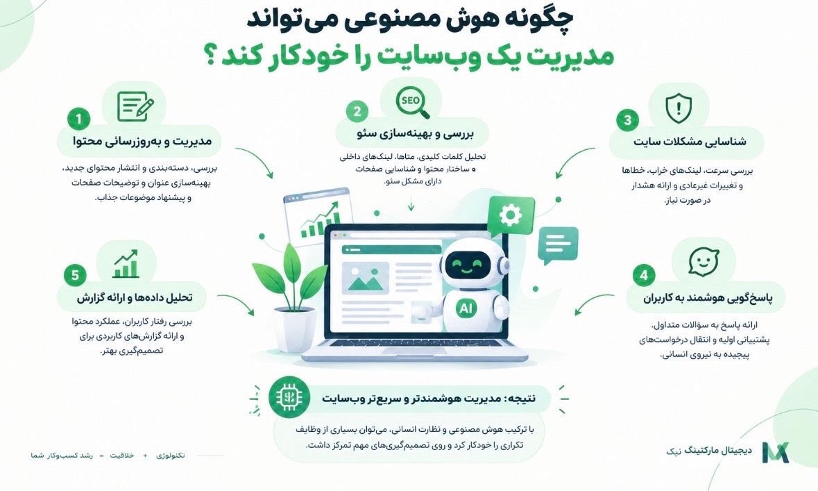 چگونه هوش مصنوعی می‌تواند مدیریت یک وب‌سایت را خودکار کند؟